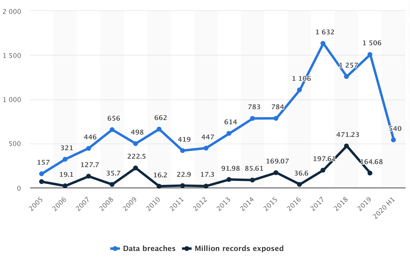 Nombre annuel de violations de données et de dossiers exposés aux États-Unis de 2005 au 1er semestre 2020 (Source : Statista)